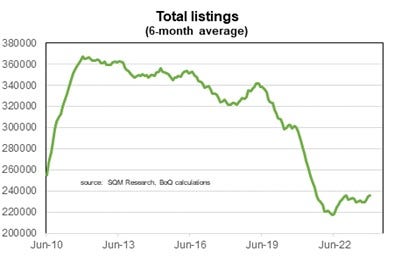 graph depicting the slow decline of house listings available in Australia over time.