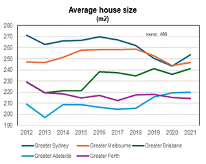 graph showing the decline in house sizes across major cities in Australia.