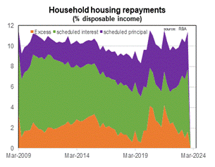 graph depicting household repayments