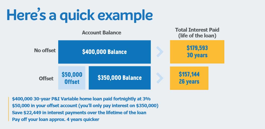 Mortage offset account