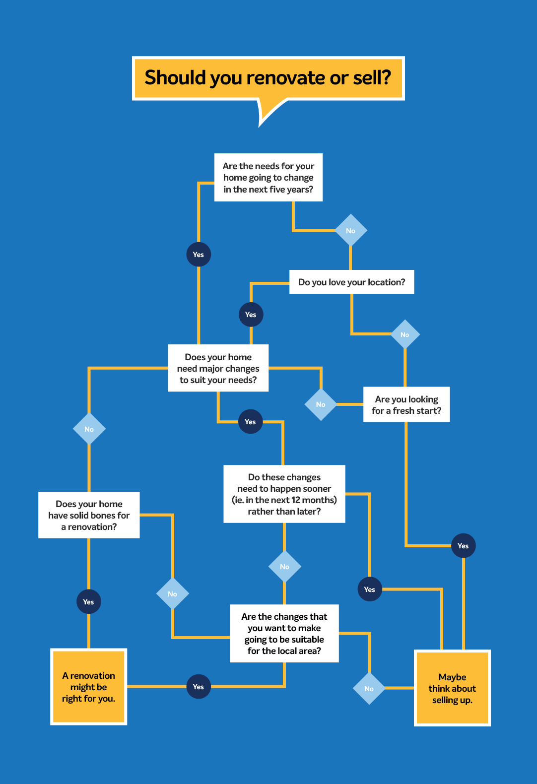 Stuck on the fence whether to renovate or sell? This decision tree quiz will help you make the decision.