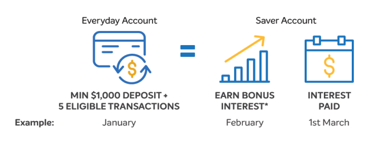 Earn bonus interest with Smart Saver