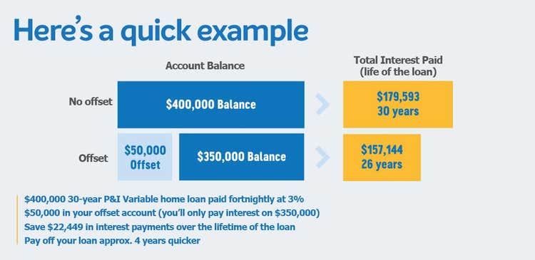 Mortage offset account